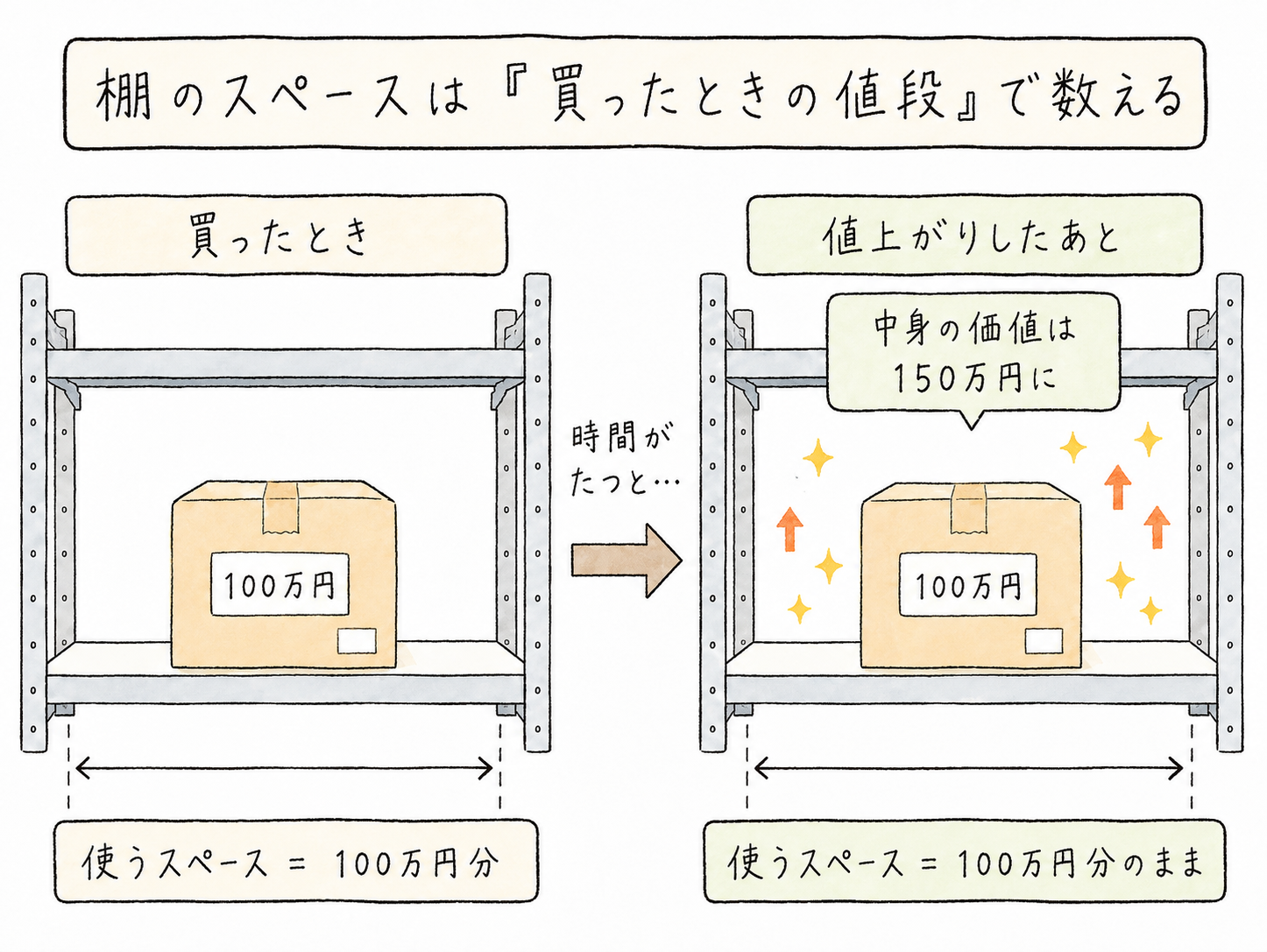 棚のスペースは買ったときの値段で数える。100万円で買った商品の価値が150万円に上がっても、使うスペースは100万円分のまま