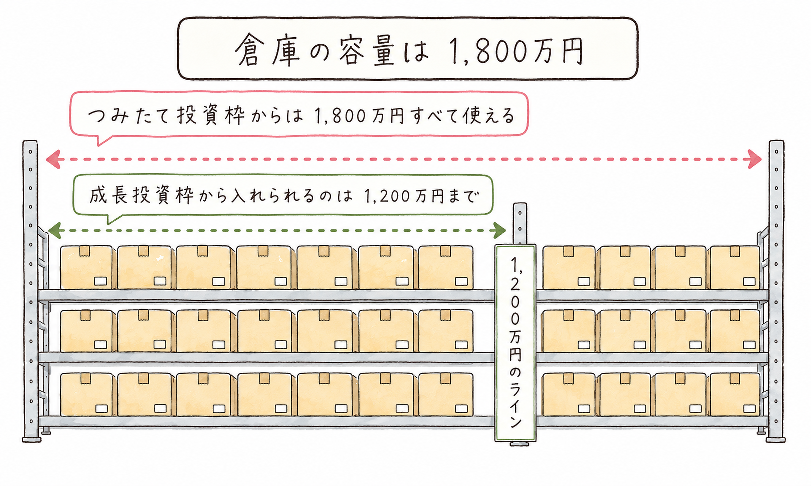 倉庫の容量は1,800万円。つみたて投資枠からは1,800万円すべて使えるが、成長投資枠から入れられるのは1,200万円まで