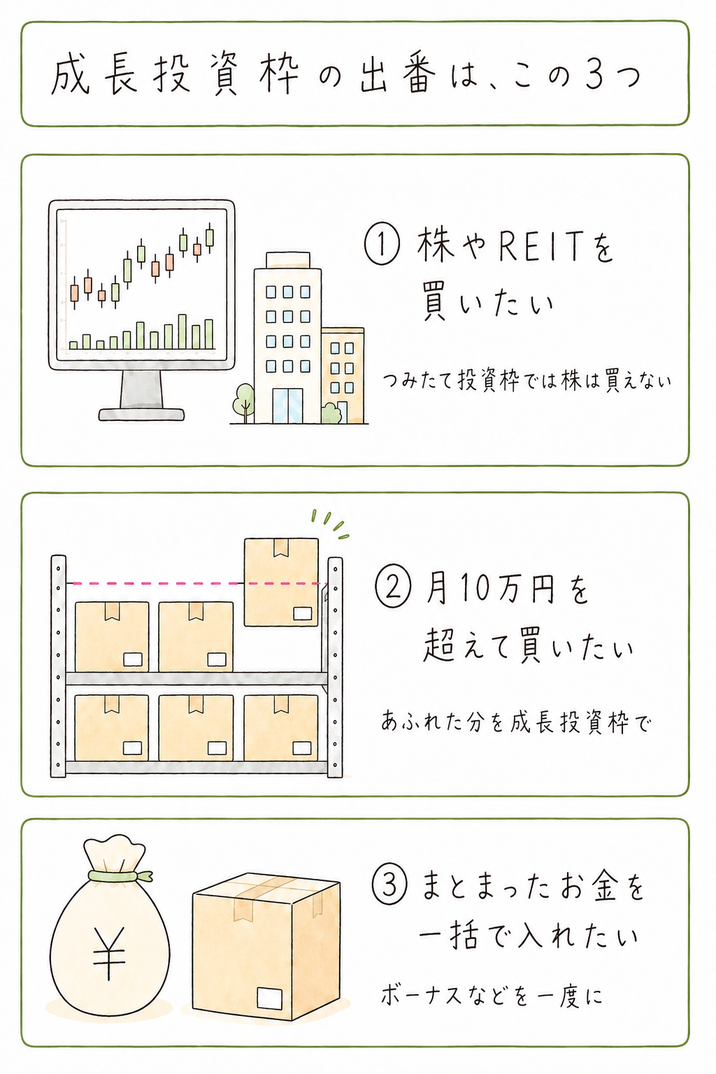 成長投資枠の出番は3つ。つみたて投資枠では買えない株やREITを買いたいとき、月10万円を超えて買いたいとき、ボーナスなどまとまったお金を一括で入れたいとき