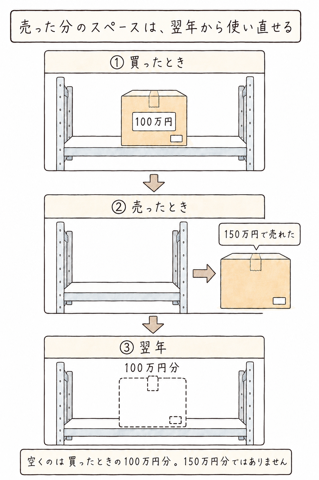 NISAで100万円で買った商品が150万円に値上がりして売却した場合、翌年空くのは買ったときの100万円分