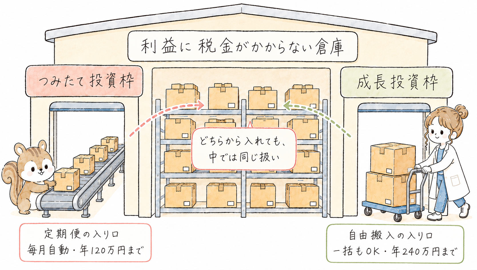 NISA口座は利益に税金がかからない倉庫のようなもので、入り口が2つある。つみたて投資枠は毎月自動・年120万円までの定期便の入り口、成長投資枠は一括もできて年240万円までの自由搬入の入り口。どちらから入れても中では同じ扱い