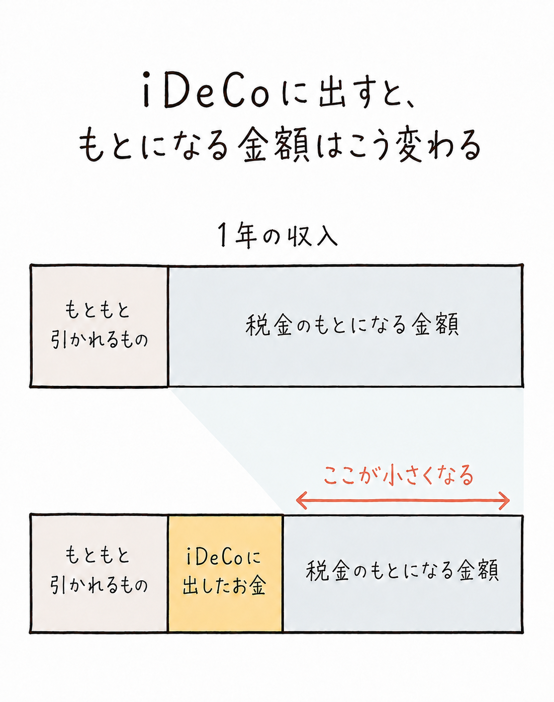iDeCoに出したお金は税金の計算で引かれるものに加わり、税金のもとになる金額がそのぶん小さくなる