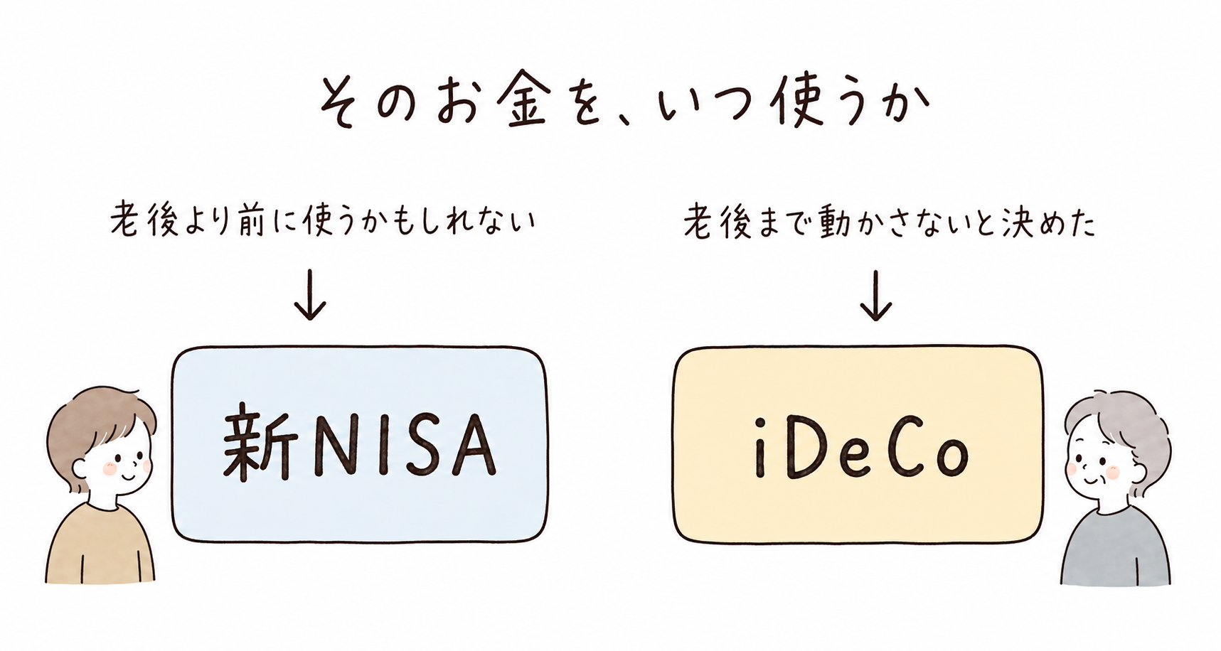 そのお金を老後より前に使うかもしれないなら新NISA、老後まで動かさないと決めたならiDeCo