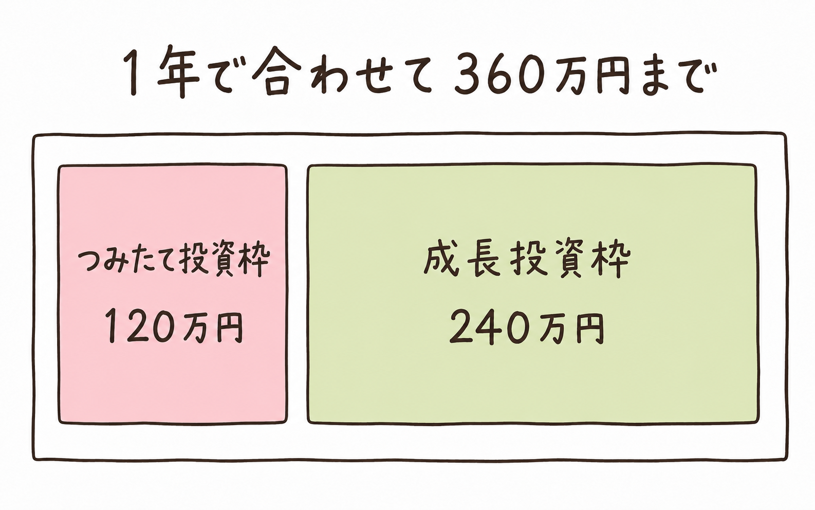 新NISAで1年に買えるのは、つみたて投資枠120万円と成長投資枠240万円を合わせて360万円まで