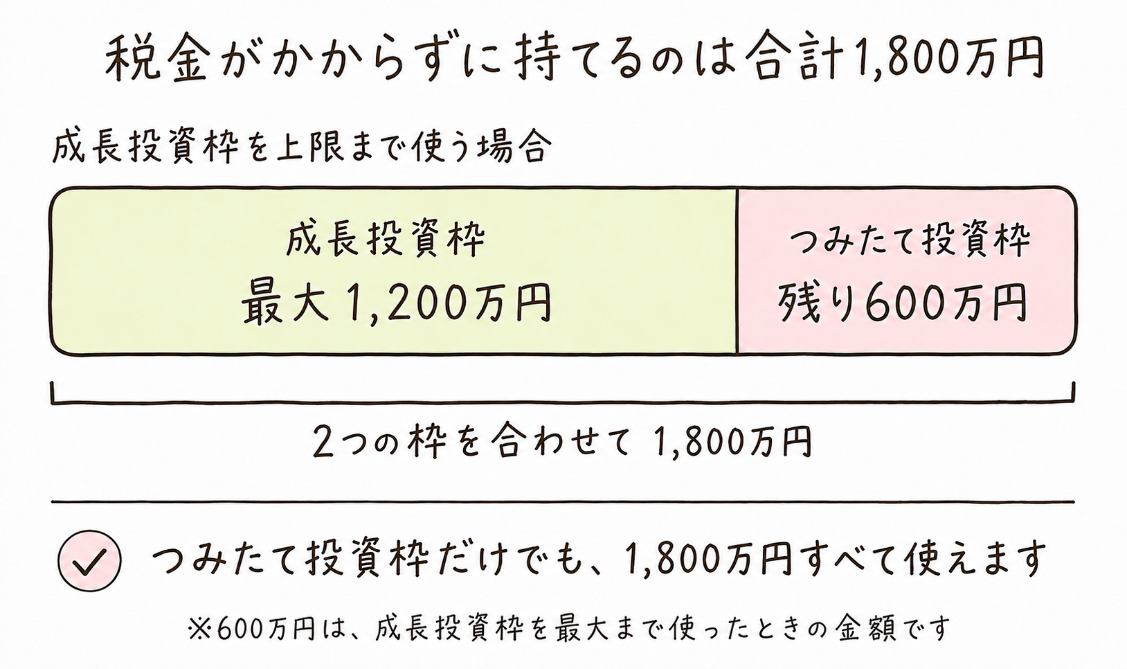 税金がかからずに持てるのは2つの枠を合わせて1,800万円まで。成長投資枠を上限の1,200万円まで使うと残りは600万円だが、つみたて投資枠だけなら1,800万円すべて使える