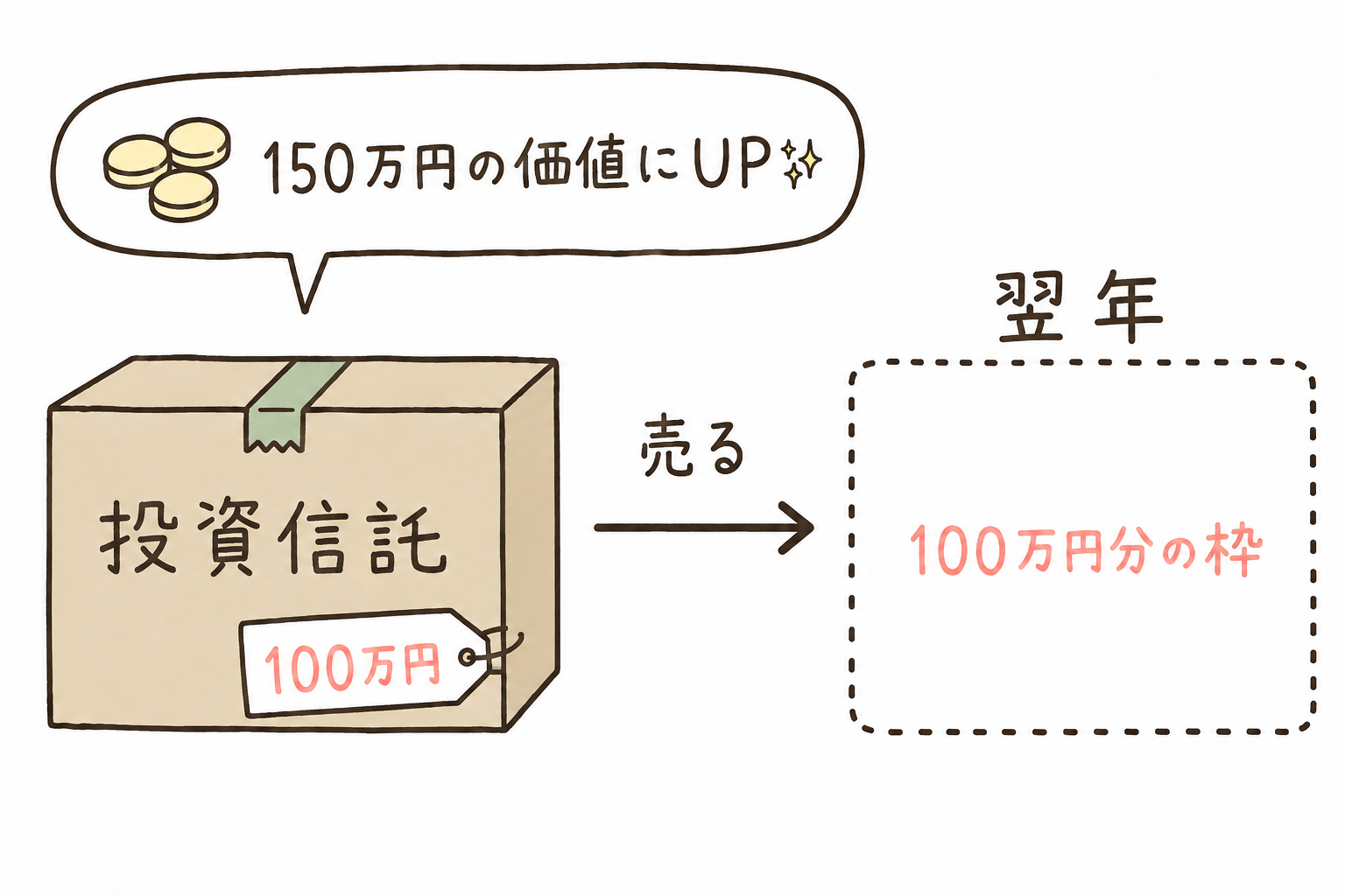 100万円で買った投資信託が150万円に値上がりした状態で売っても、翌年に戻る枠は買ったときの100万円分