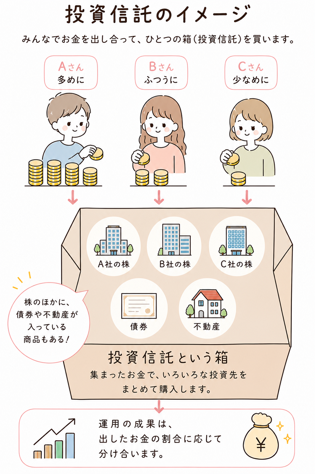 投資信託は、みんなで出し合ったお金で株式・債券・不動産などをまとめて買い、運用の成果を出したお金の割合に応じて分け合う仕組み