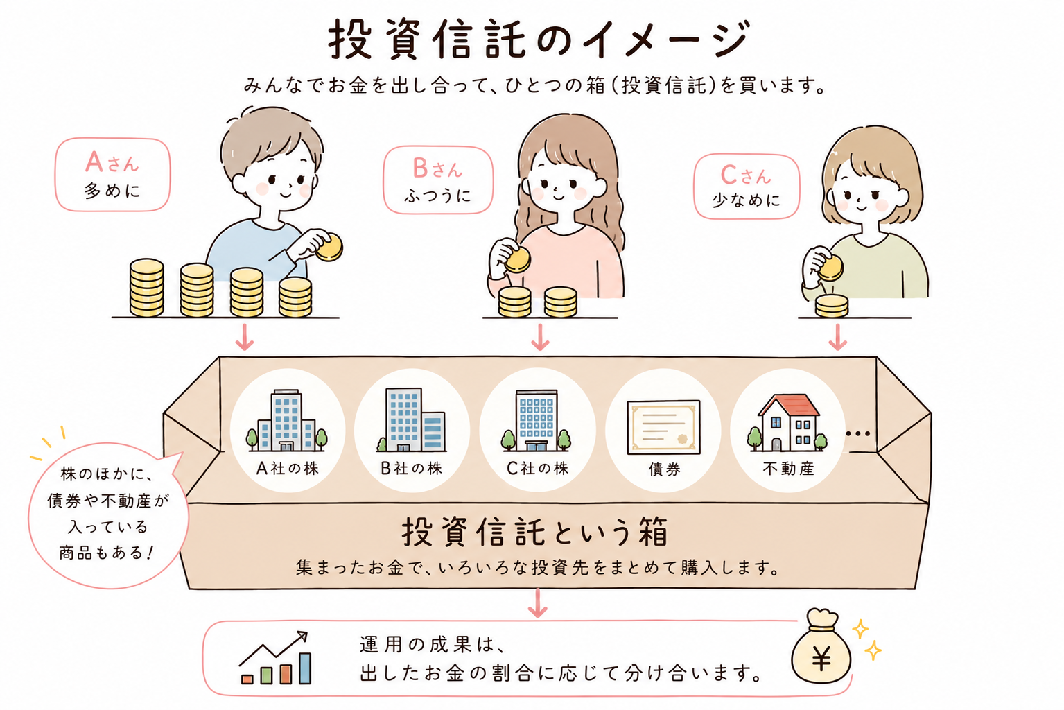 投資信託は、みんなで出し合ったお金で株式・債券・不動産などをまとめて買い、運用の成果を出したお金の割合に応じて分け合う仕組み