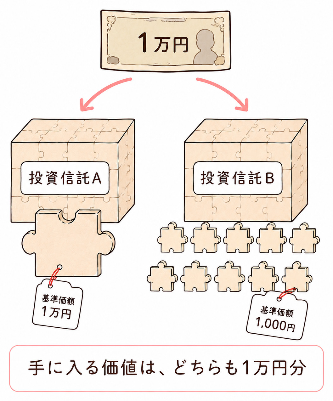 同じ1万円なら、基準価額1万円の投資信託は大きい1口、基準価額1,000円の投資信託は小さい10口が手に入り、価値はどちらも1万円分