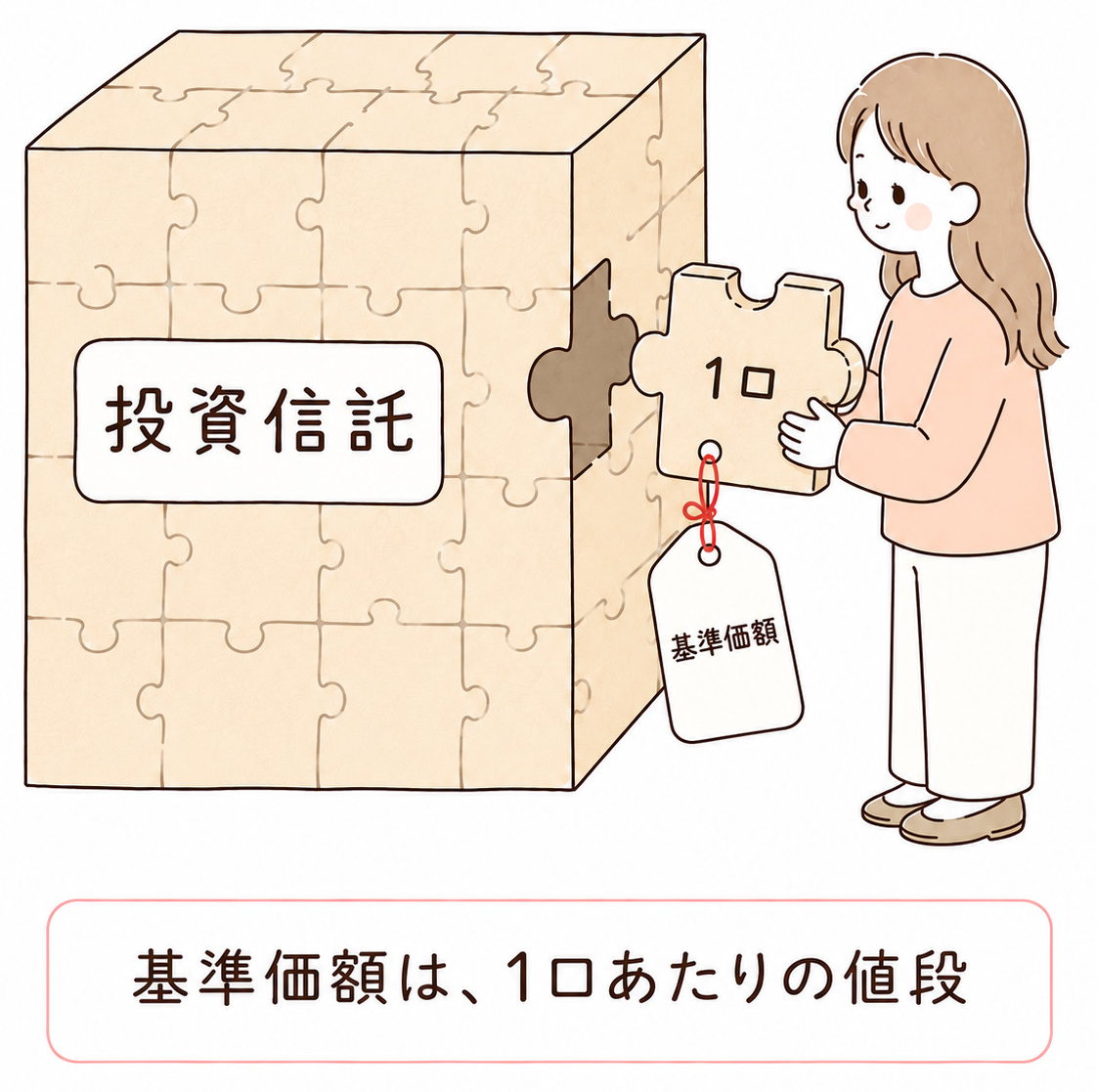 基準価額は、投資信託という箱を分けた1口あたりの値段