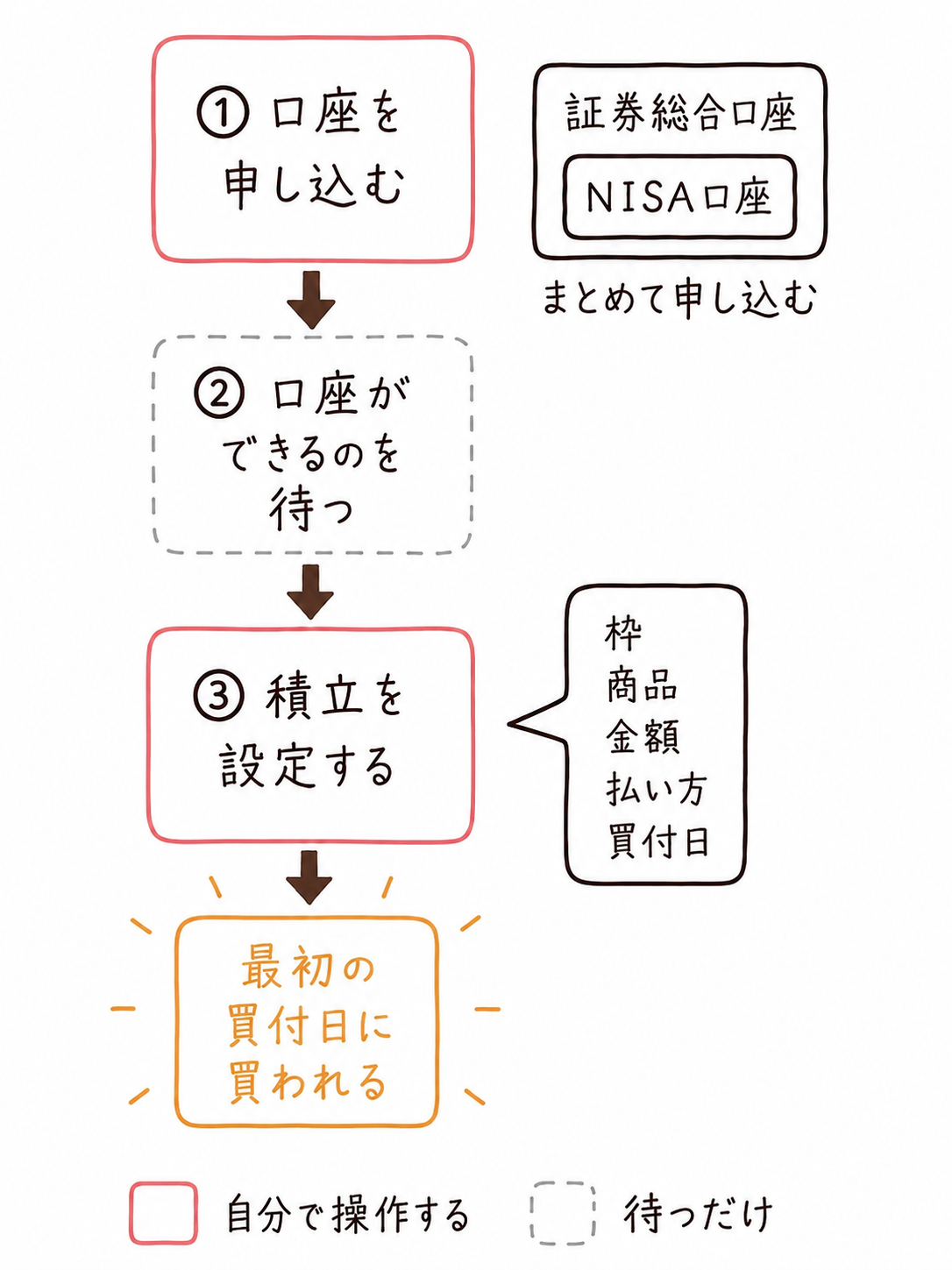 新NISAの買付が始まるまでは、①口座を申し込む、②口座ができるのを待つ、③積立を設定するの3段階で、最初の買付日に買われる。自分で操作するのは①と③だけで、②は待つだけ