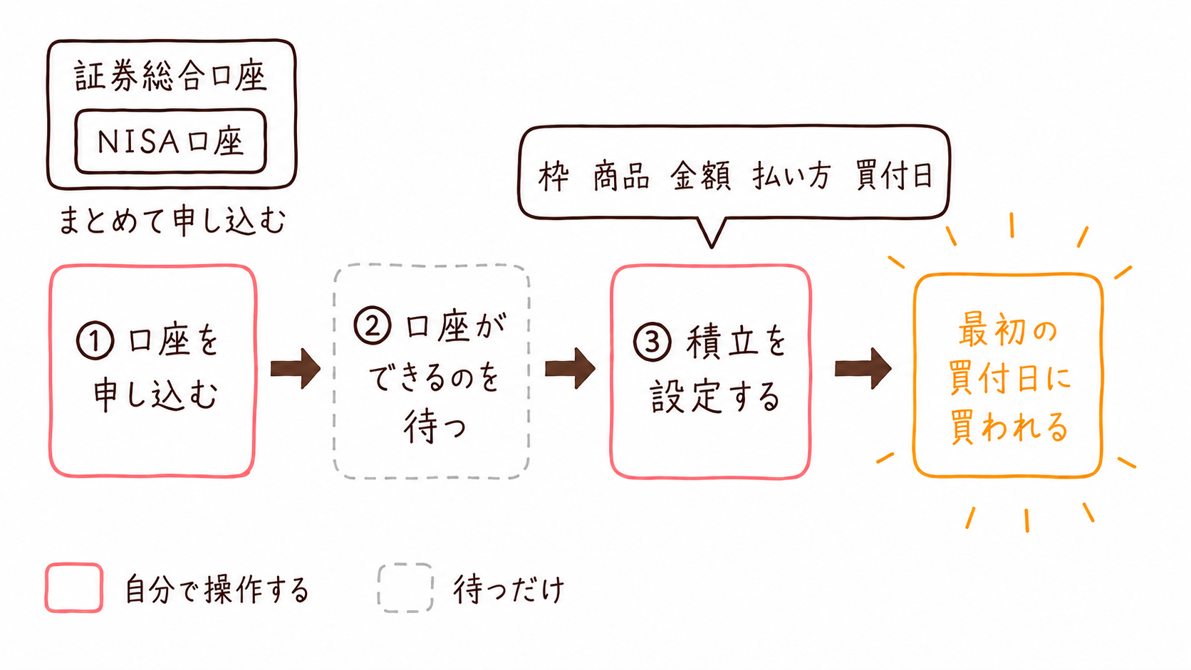 新NISAの買付が始まるまでは、①口座を申し込む、②口座ができるのを待つ、③積立を設定するの3段階で、最初の買付日に買われる。自分で操作するのは①と③だけで、②は待つだけ