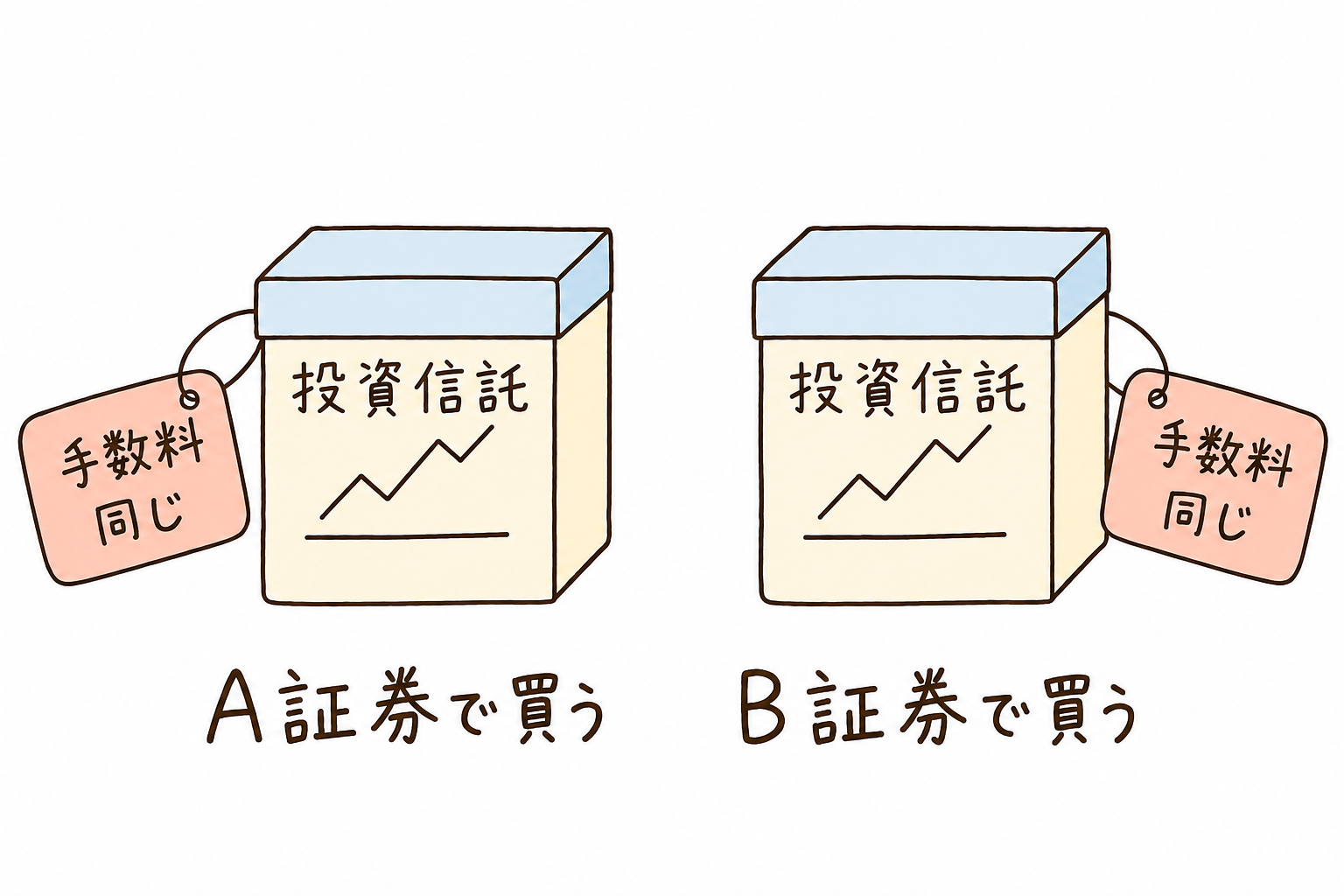 同じ投資信託なら、A証券で買ってもB証券で買っても手数料は同じ