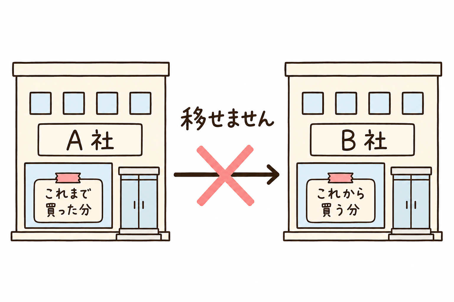 金融機関を変えると、これまで買った分は元の金融機関に残ったままで、新しい金融機関へは移せない