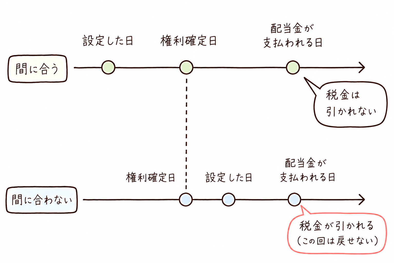 受け取り方の設定が証券会社の締め切りまでに済んでいれば、その回の配当金から税金は引かれない。権利確定日を過ぎてから設定した場合は、その回の配当金に税金がかかり、あとから非課税には戻せない