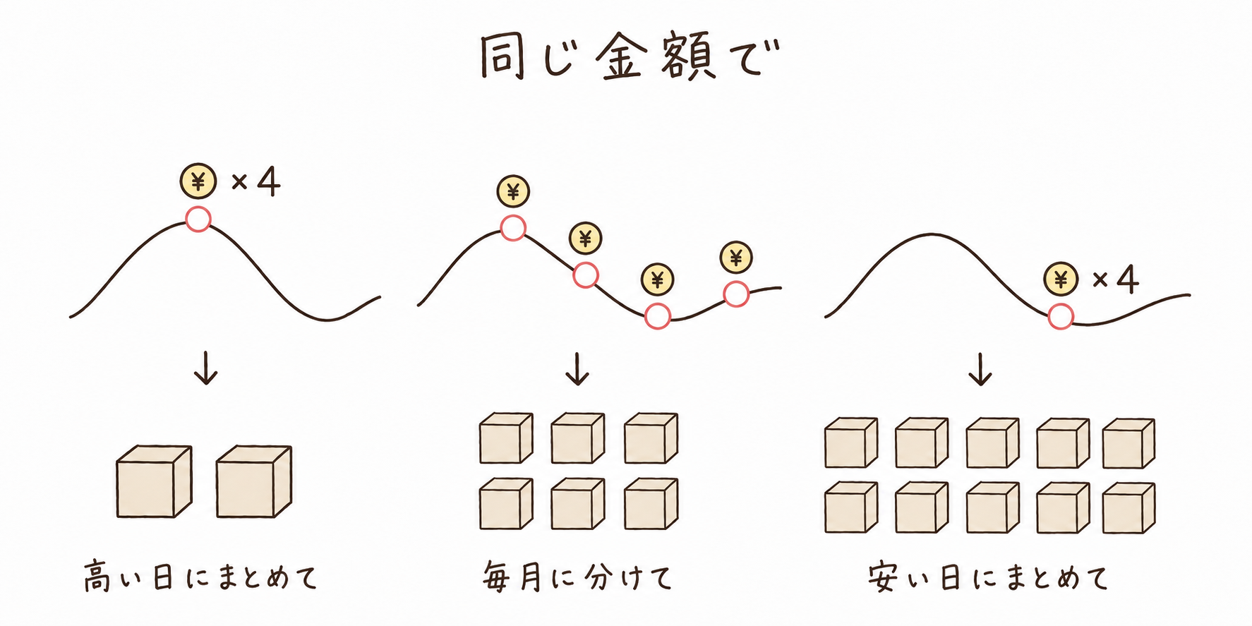 同じ金額でも、高い日にまとめて買うと買える量は少なく、毎月に分けて買うとその中間になり、安い日にまとめて買うと多くなる
