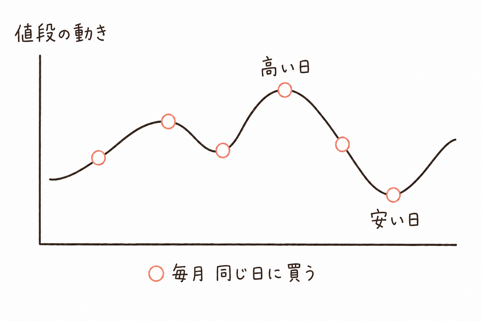 値段が上下しても毎月同じ日に買い続けるので、買う日が高いところにも安いところにも散らばる