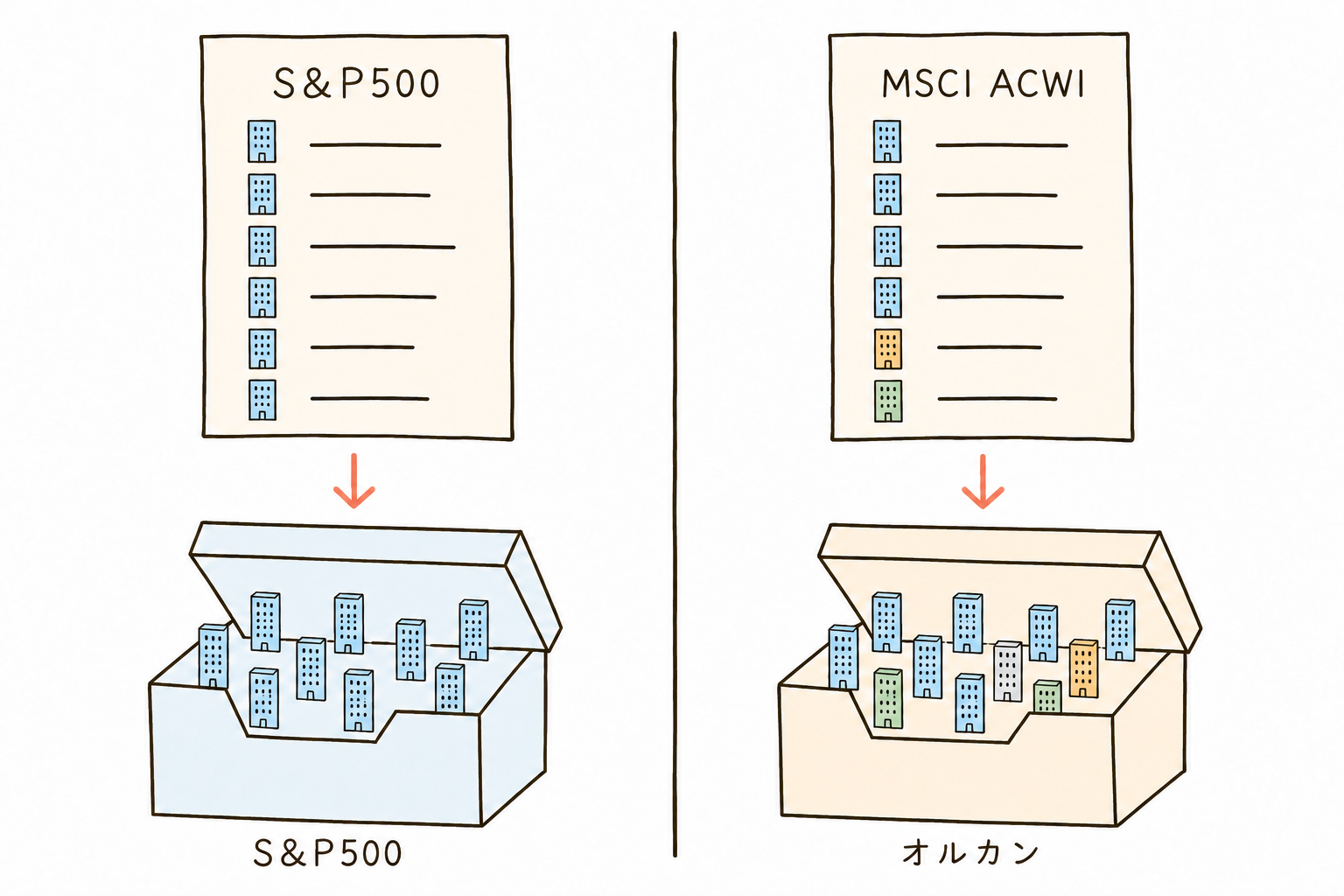 S&P500とMSCI ACWI、2つの銘柄リストから、それぞれ投資信託が作られることを示した図。MSCI ACWIのリストには、アメリカ以外の会社も混ざっている