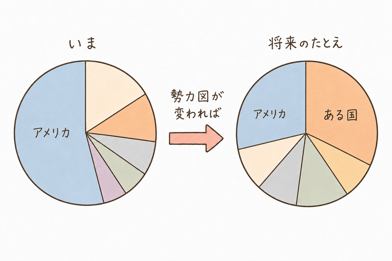 いまはアメリカの割合が大きい円グラフが、勢力図が変われば別の国の割合が大きい円グラフに変わることを示した図