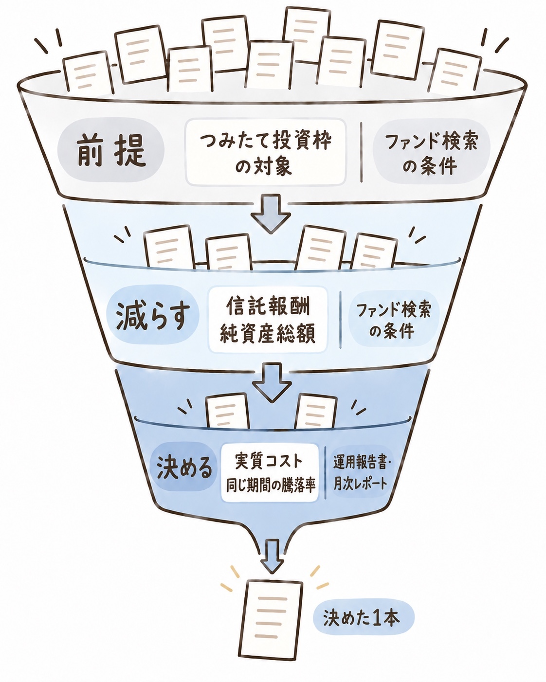 投資信託を1本に決めるまでの3段階。前提としてつみたて投資枠の対象に絞り、信託報酬と純資産総額で候補を減らし、実質コストと同じ期間の騰落率で1本に決める