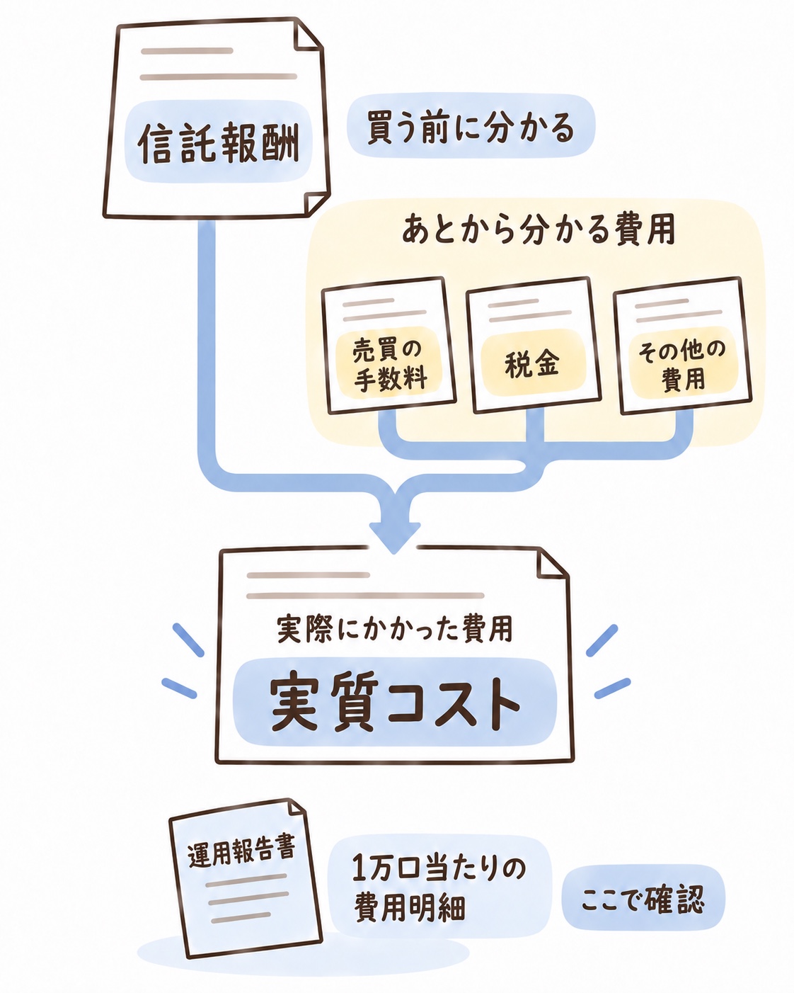 実質コストの仕組み。買う前に分かる信託報酬と、あとから分かる売買の手数料・税金・その他の費用を合わせたものが実質コストで、運用報告書の1万口当たりの費用明細で確認する