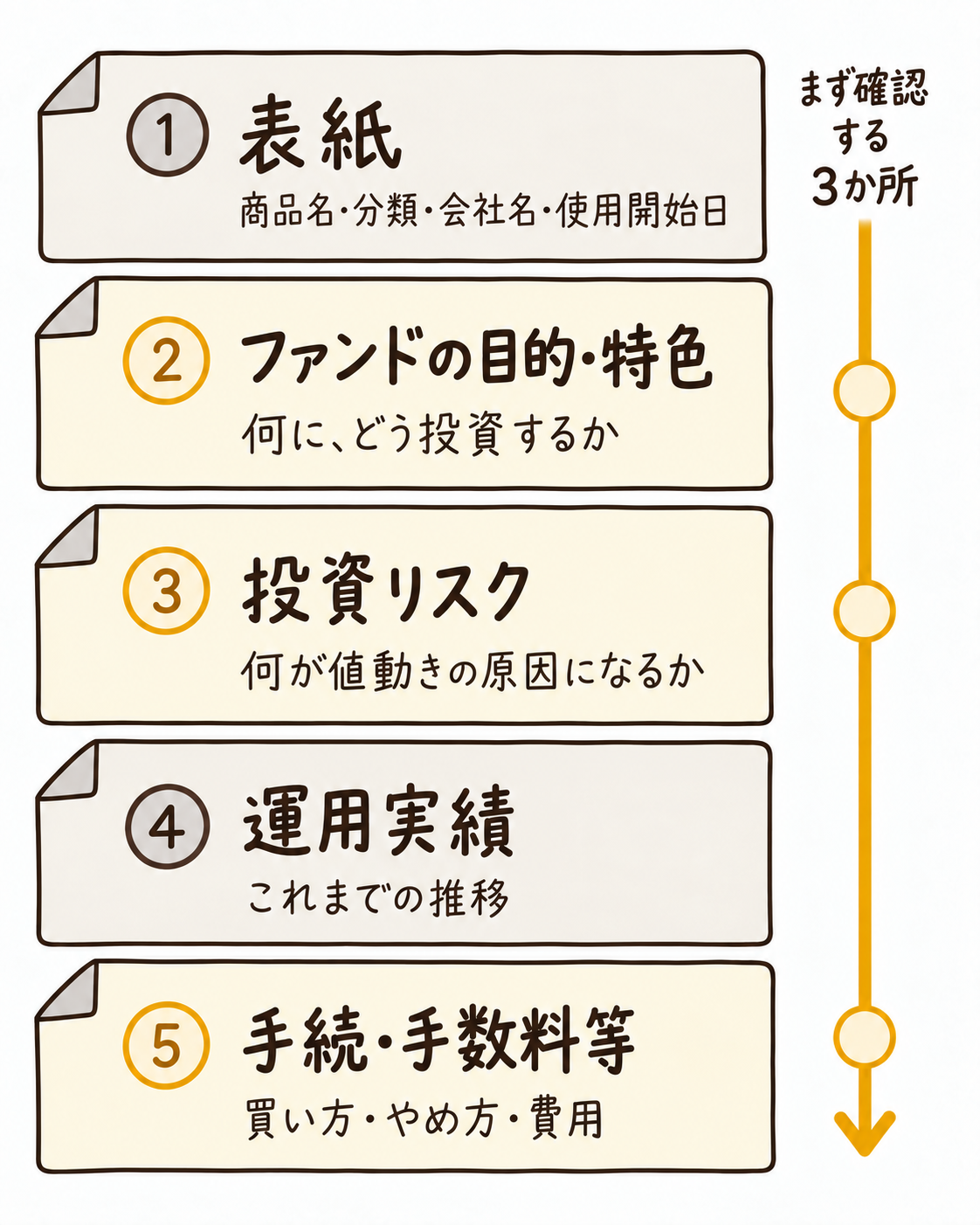 交付目論見書の5つの区画。①表紙、②ファンドの目的・特色、③投資リスク、④運用実績、⑤手続・手数料等の順に並び、まず確認するのは②③⑤の3か所