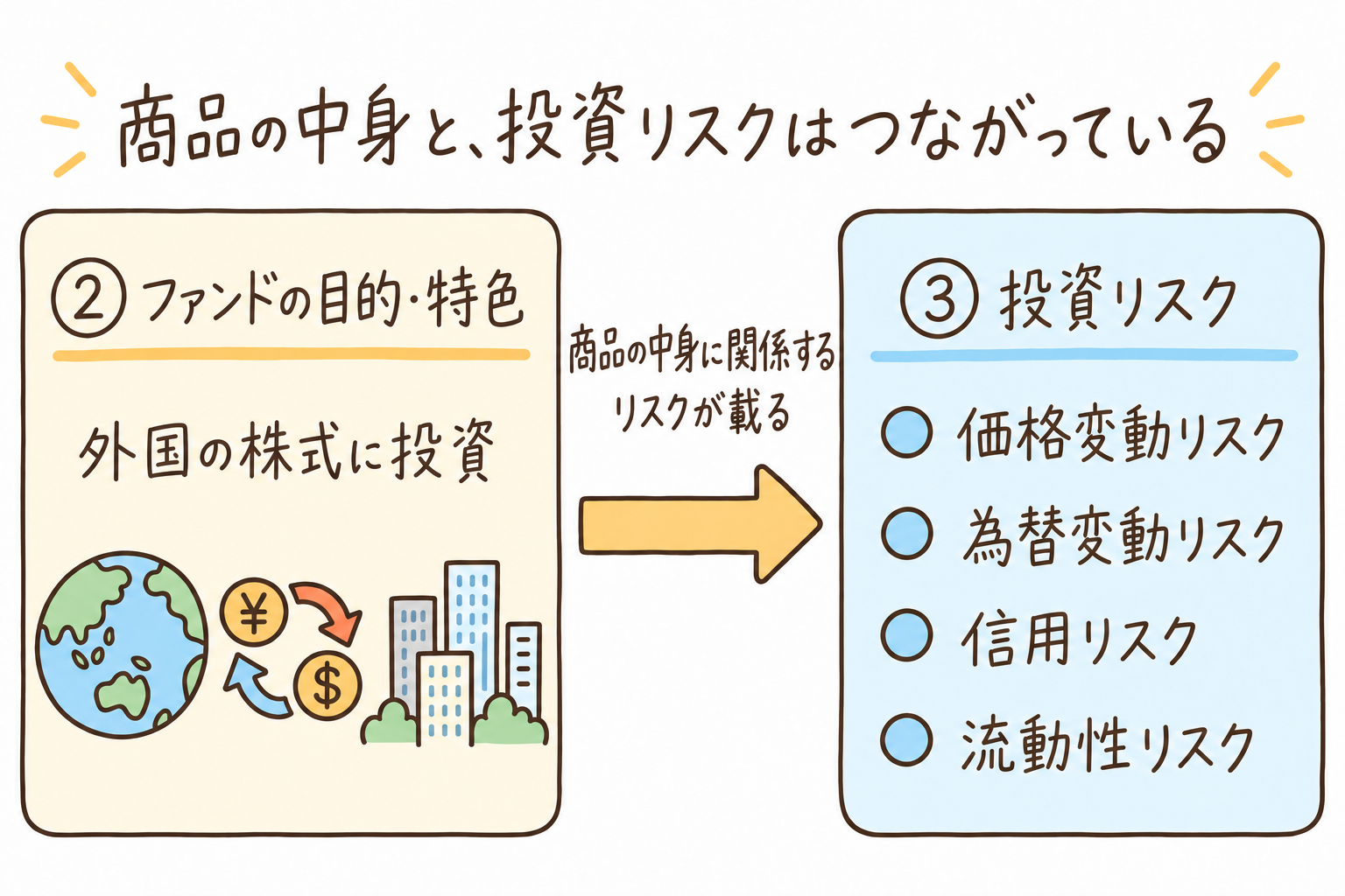 ②ファンドの目的・特色で外国の株式に投資する商品だと分かると、③投資リスクには価格変動・為替変動・信用・流動性のように、その中身に関係するリスクが載ることを示した図