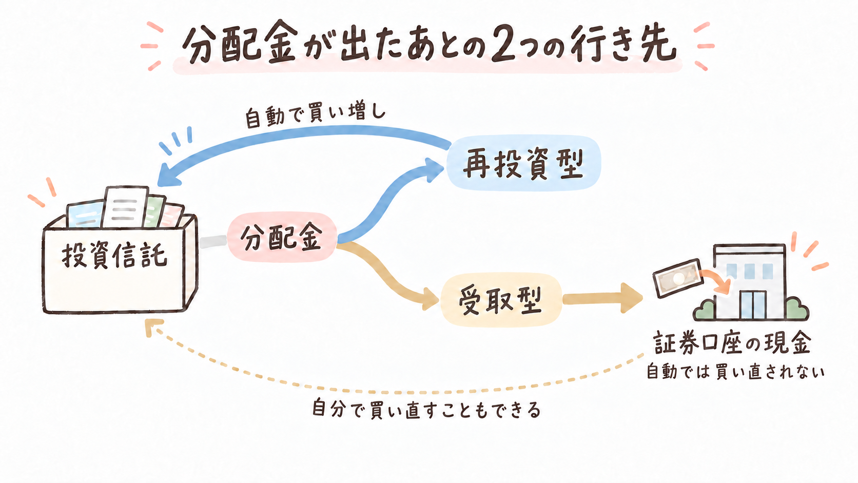 分配金が出たあとのお金の流れ。再投資型は同じ投資信託を自動で買い増し、受取型は現金として証券口座に入る。受け取った現金は自分で買い直すこともできる